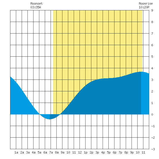 Trident Bay tide chart for Wednesday, August 6, 2025
