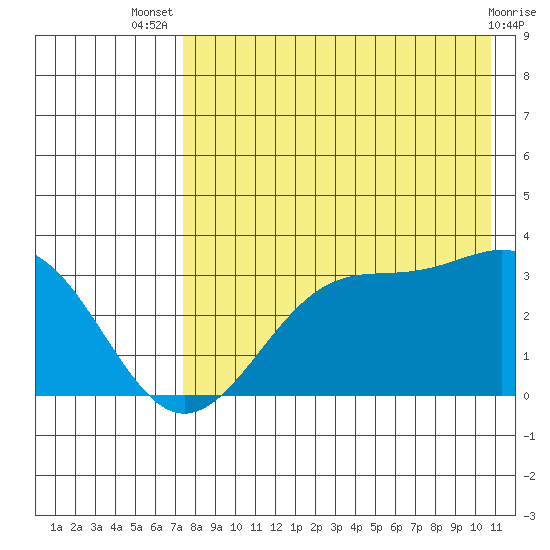 Trident Bay tide chart for Thursday, August 7, 2025