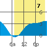 Trident Bay tide chart for Thursday, August 7, 2025