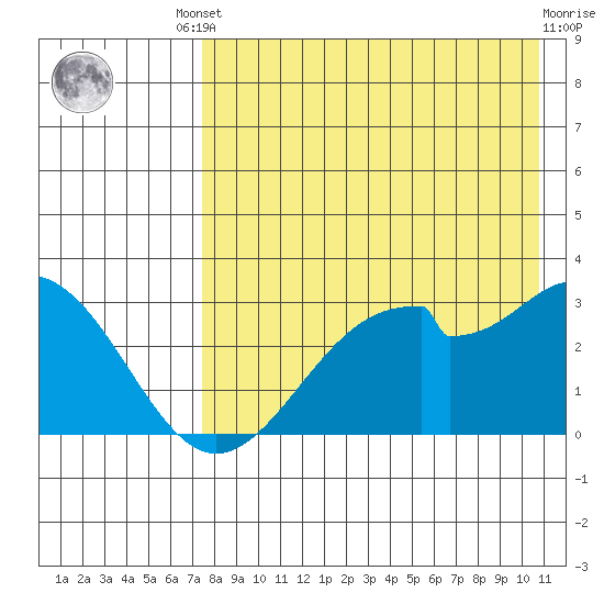 Trident Bay tide chart for Friday, August 8, 2025