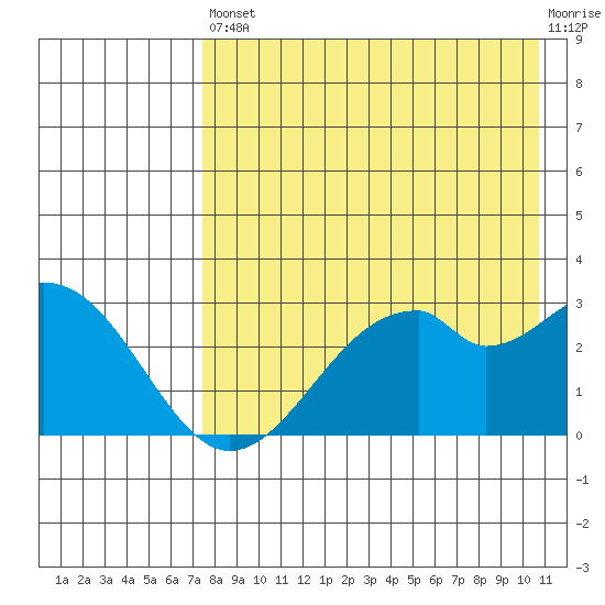 Trident Bay tide chart for Saturday, August 9, 2025