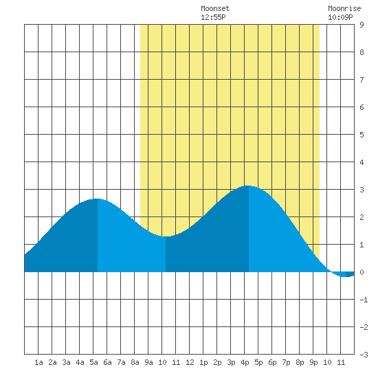 Trident Bay tide chart for Wednesday, September 10, 2025