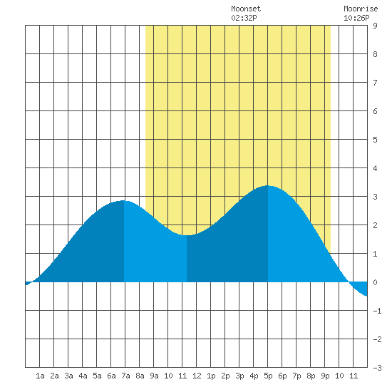Trident Bay tide chart for Thursday, September 11, 2025