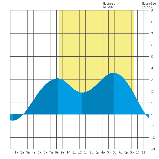 Trident Bay tide chart for Friday, September 12, 2025