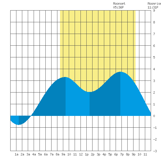 Trident Bay tide chart for Saturday, September 13, 2025