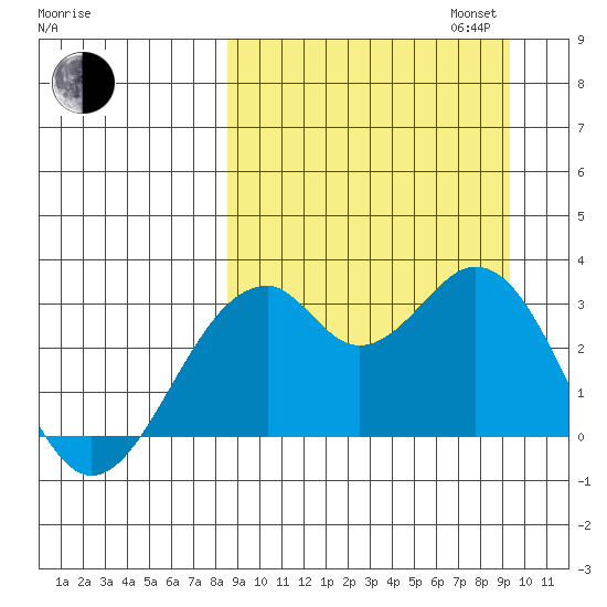 Trident Bay tide chart for Sunday, September 14, 2025