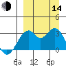 Trident Bay tide chart for Sunday, September 14, 2025