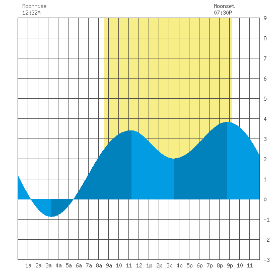 Trident Bay tide chart for Monday, September 15, 2025