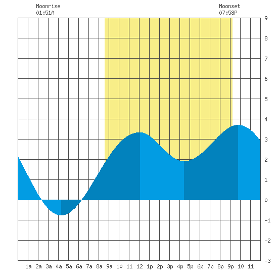 Trident Bay tide chart for Tuesday, September 16, 2025