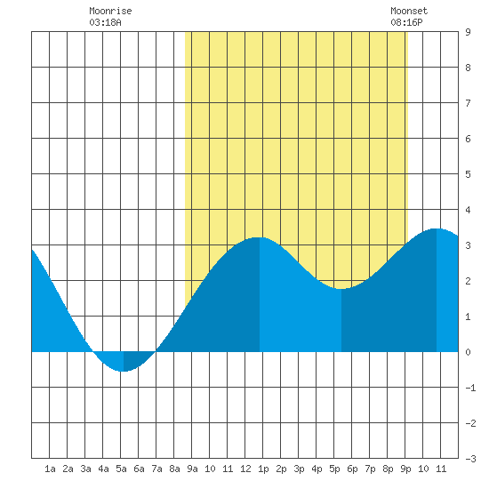 Trident Bay tide chart for Wednesday, September 17, 2025