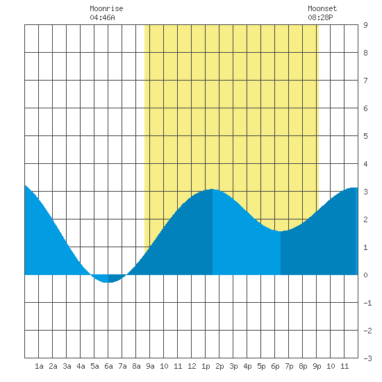 Trident Bay tide chart for Thursday, September 18, 2025
