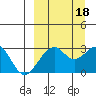 Trident Bay tide chart for Thursday, September 18, 2025
