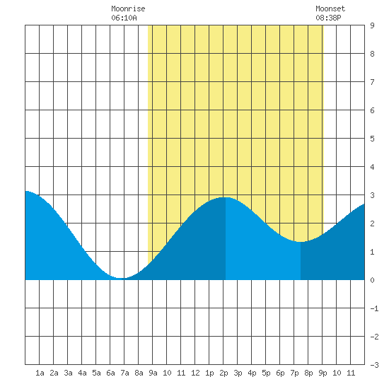 Trident Bay tide chart for Friday, September 19, 2025