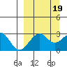 Trident Bay tide chart for Friday, September 19, 2025