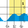 Trident Bay tide chart for Monday, September 1, 2025
