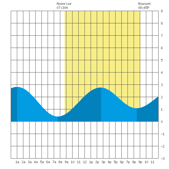 Trident Bay tide chart for Saturday, September 20, 2025