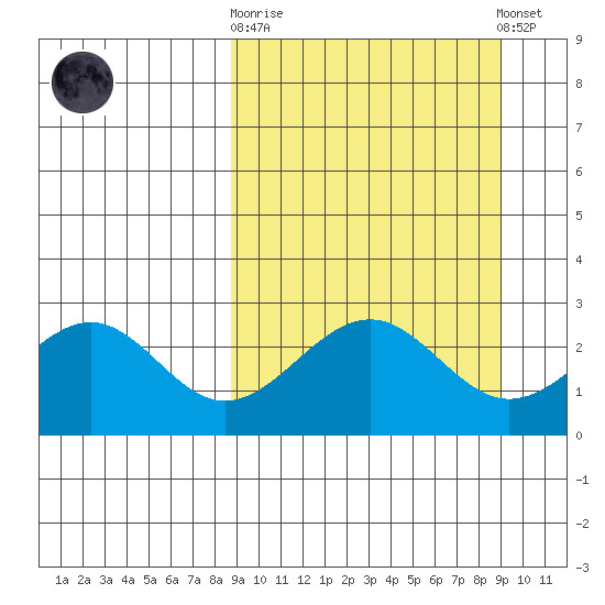 Trident Bay tide chart for Sunday, September 21, 2025