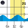 Trident Bay tide chart for Sunday, September 21, 2025