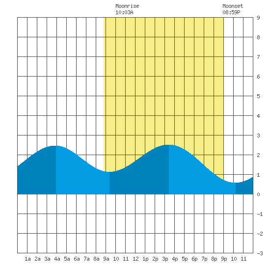 Trident Bay tide chart for Monday, September 22, 2025