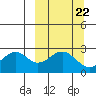 Trident Bay tide chart for Monday, September 22, 2025