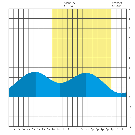 Trident Bay tide chart for Tuesday, September 23, 2025