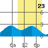 Trident Bay tide chart for Tuesday, September 23, 2025