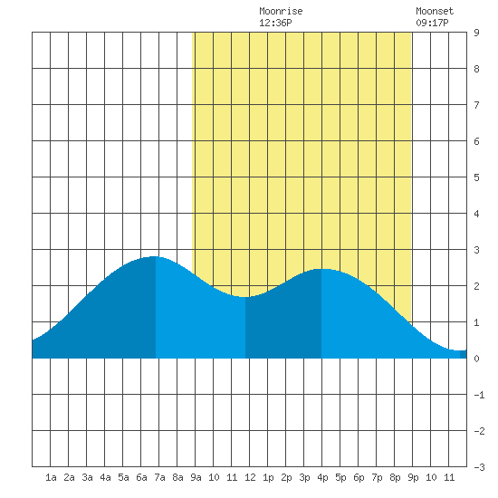 Trident Bay tide chart for Wednesday, September 24, 2025