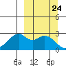 Trident Bay tide chart for Wednesday, September 24, 2025