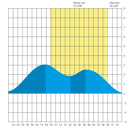 Trident Bay tide chart for Thursday, September 25, 2025