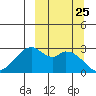 Trident Bay tide chart for Thursday, September 25, 2025