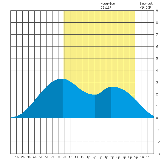 Trident Bay tide chart for Friday, September 26, 2025