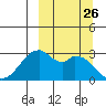 Trident Bay tide chart for Friday, September 26, 2025