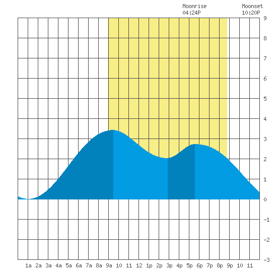 Trident Bay tide chart for Saturday, September 27, 2025