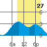 Trident Bay tide chart for Saturday, September 27, 2025