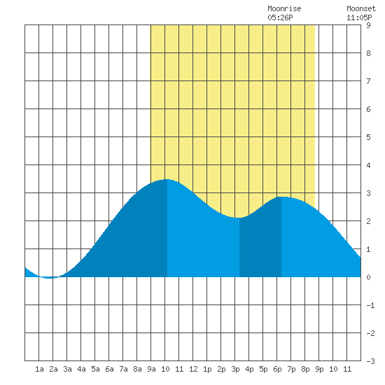 Trident Bay tide chart for Sunday, September 28, 2025