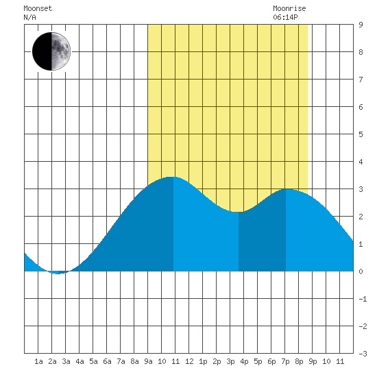 Trident Bay tide chart for Monday, September 29, 2025
