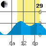Trident Bay tide chart for Monday, September 29, 2025