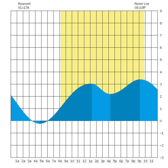 Trident Bay tide chart for Tuesday, September 2, 2025