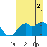 Trident Bay tide chart for Tuesday, September 2, 2025