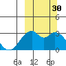 Trident Bay tide chart for Tuesday, September 30, 2025