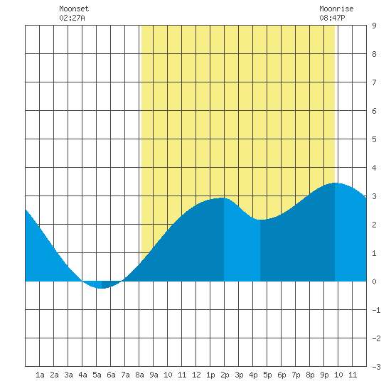 Trident Bay tide chart for Wednesday, September 3, 2025