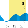 Trident Bay tide chart for Wednesday, September 3, 2025