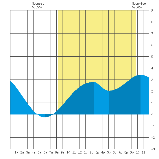 Trident Bay tide chart for Thursday, September 4, 2025