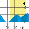Trident Bay tide chart for Thursday, September 4, 2025