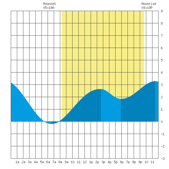 Trident Bay tide chart for Friday, September 5, 2025