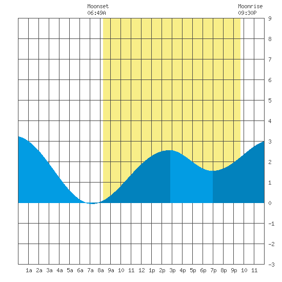 Trident Bay tide chart for Saturday, September 6, 2025
