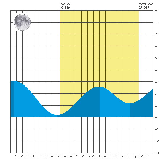 Trident Bay tide chart for Sunday, September 7, 2025