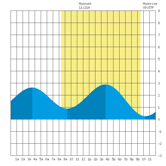 Trident Bay tide chart for Tuesday, September 9, 2025