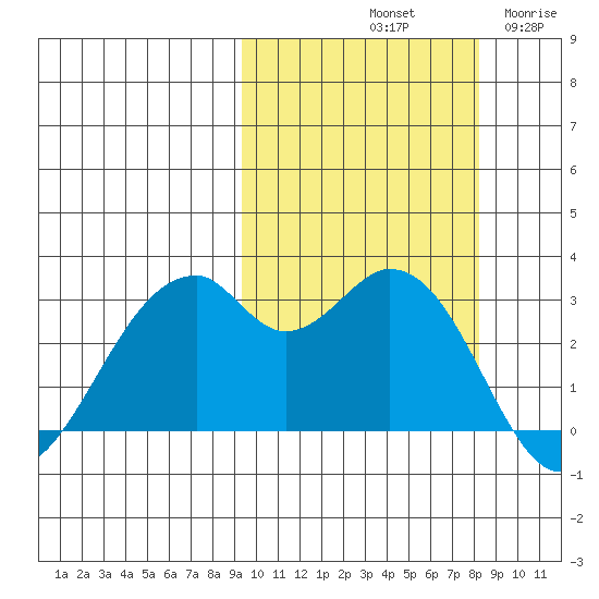 Trident Bay tide chart for Friday, October 10, 2025