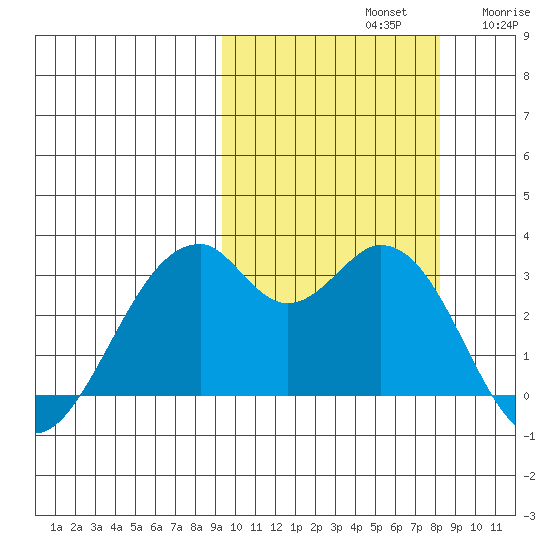 Trident Bay tide chart for Saturday, October 11, 2025